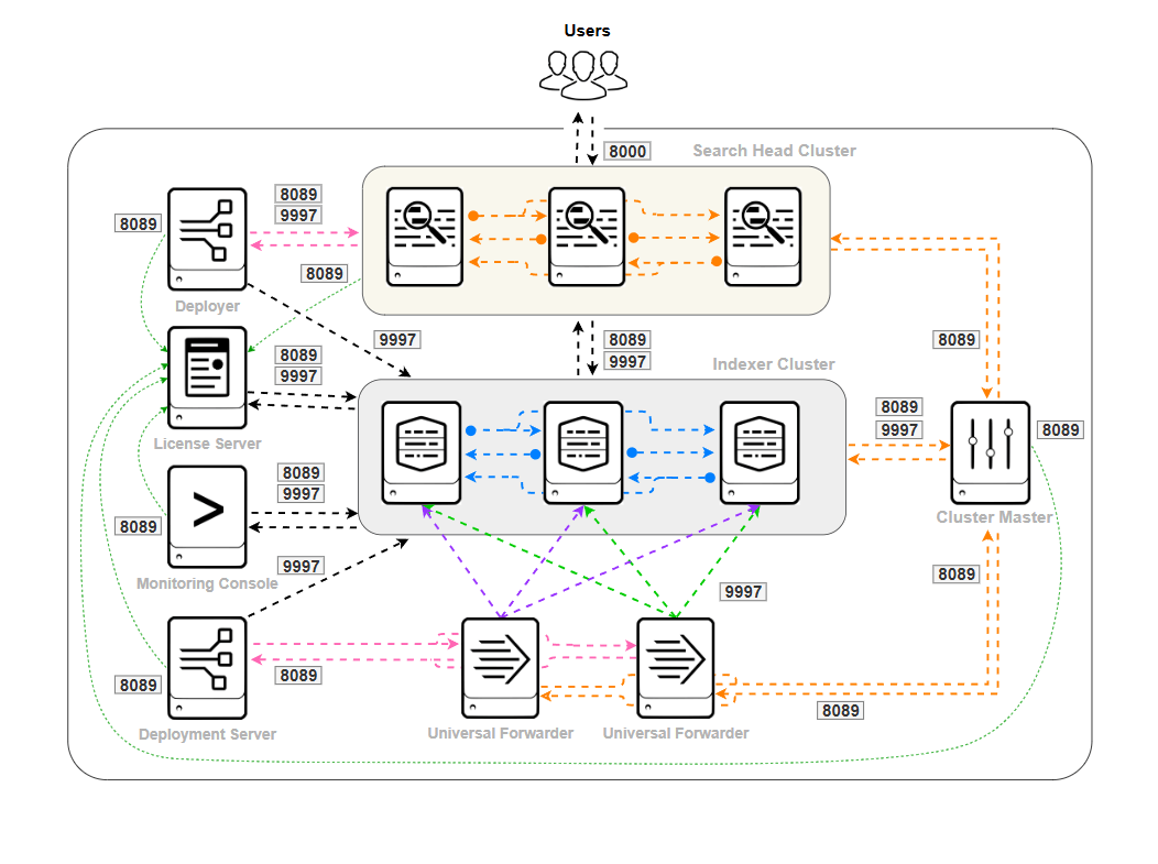 Splunk Distributed Cluster